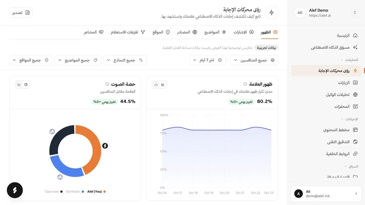 واجهة رؤى محركات الإجابة في ألف، تعرض بيانات توضيحية لظهور العلامة التجارية.