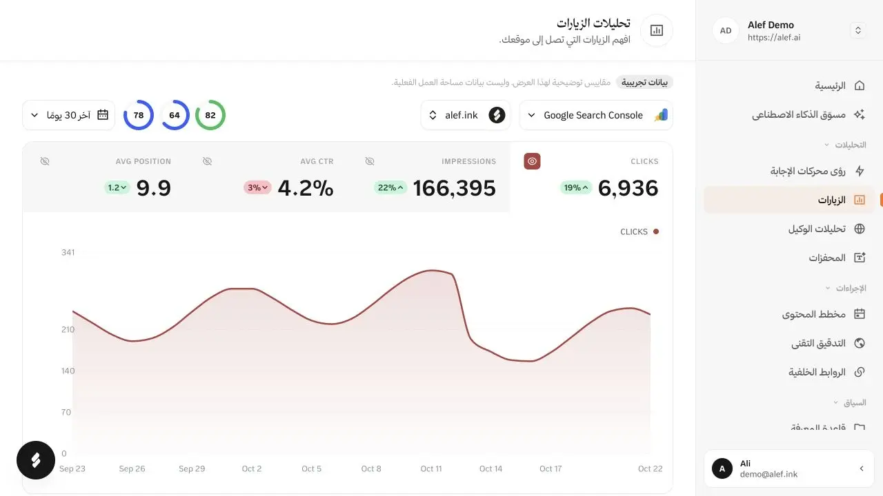 واجهة تحليلات الزيارات في ألف، تعرض بيانات توضيحية لأداء البحث العضوي من Google Search Console.
